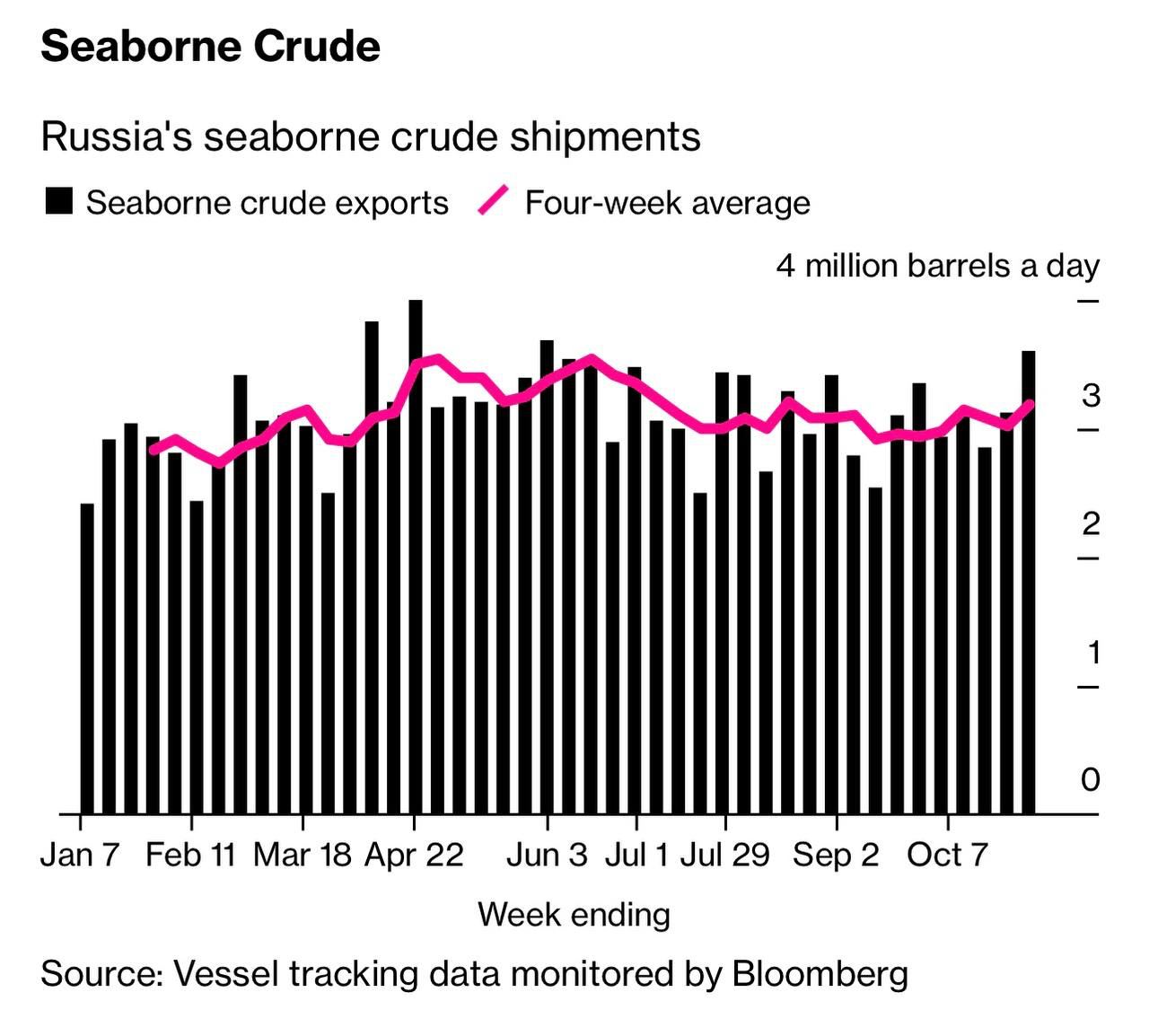 В преддверии эмбарго поставки российской нефти достигли максимума