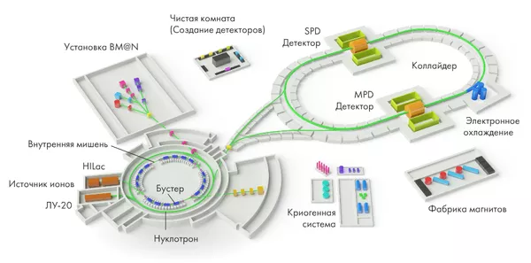 «РИА Новости»: Россия на площадке ОИЯИ в Дубне достраивает собственный коллайдер NICA