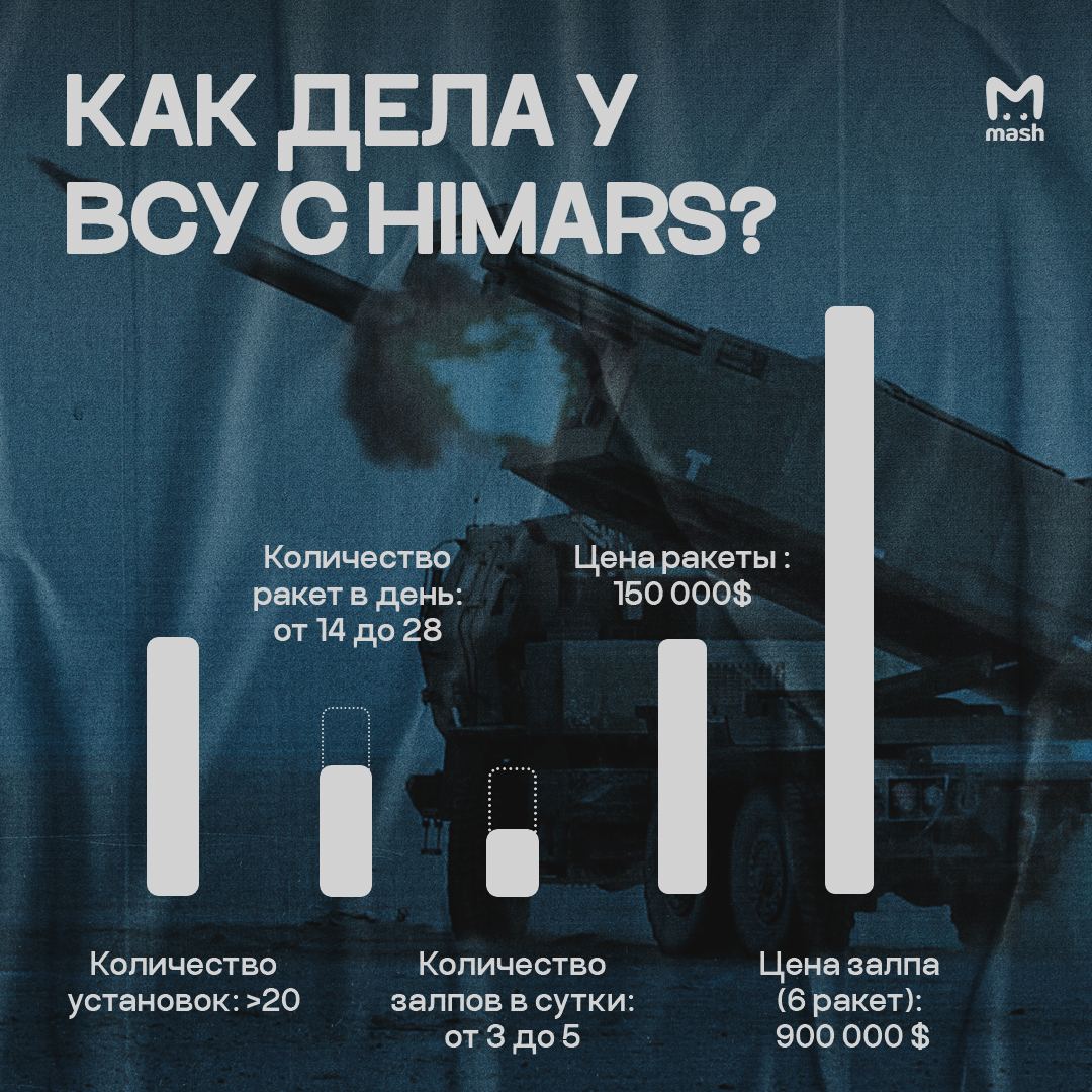 MASH: Из 20 поставленных на Украину HIMARS работают только три с 4 пусками в сутки