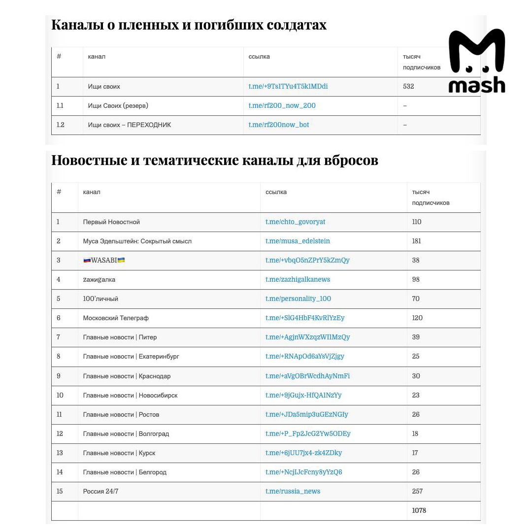Mash: Российские хакеры выявили сетку подконтрольных СБУ телеграм-каналов, которые работали на российскую аудиторию