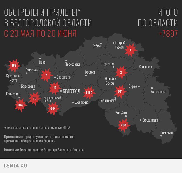 Губернатор Белгорода: за месяц область обстреляли около 7800 раз
