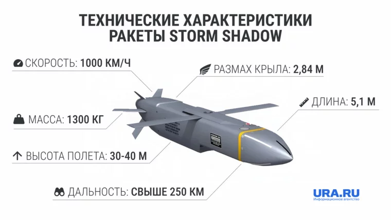 Скрытая угроза: разбираемся в тайнах крылатых ракет Storm Shadow