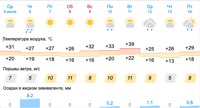 «Е1»: Жителей Екатеринбурга предупредили об аномальной жаре на следующей неделе