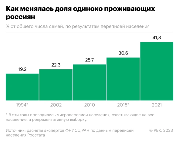 Росстат: число россиян, которые живут в одиночестве, превысило 40%