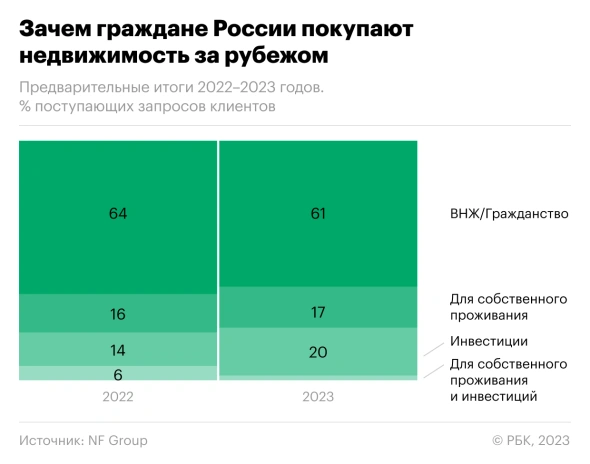 Процент инвестировавших в жилье за рубежом россиян вырос до 20%