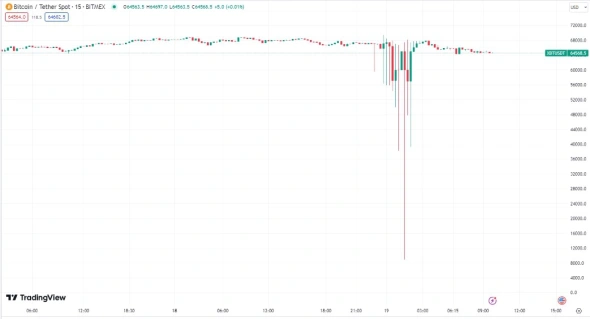 Курс биткоина на бирже BitMEX в ночь на 19 марта рухнул на 85% до отметки $8900