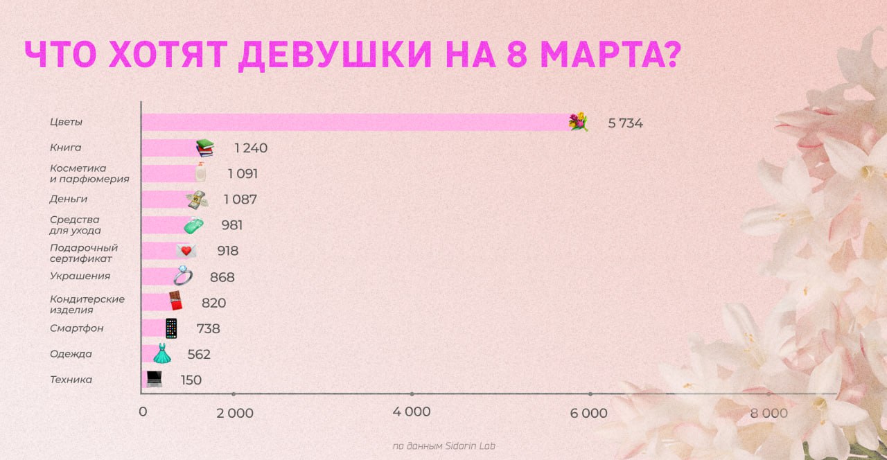 На 8 Марта россиянки больше всего хотят получить цветы, книги и косметику