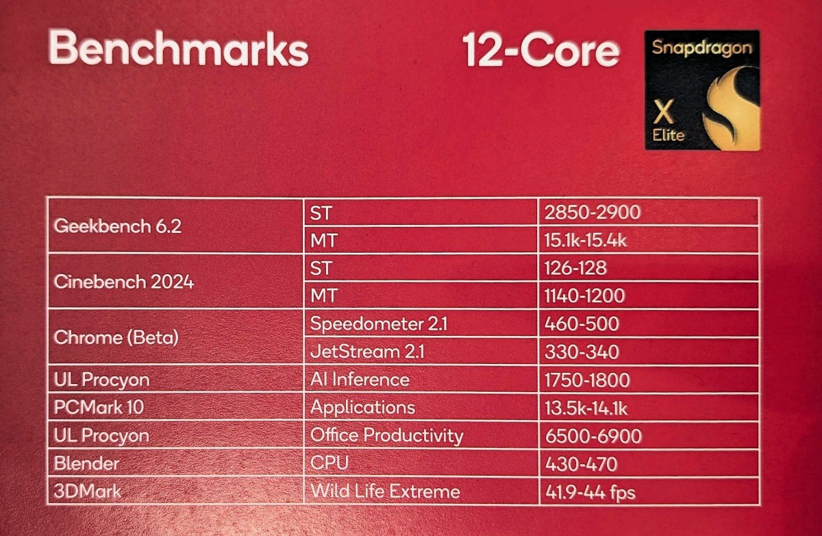 Появились подробности о Snapdragon X Plus: 10-ядерный процессор и NPU