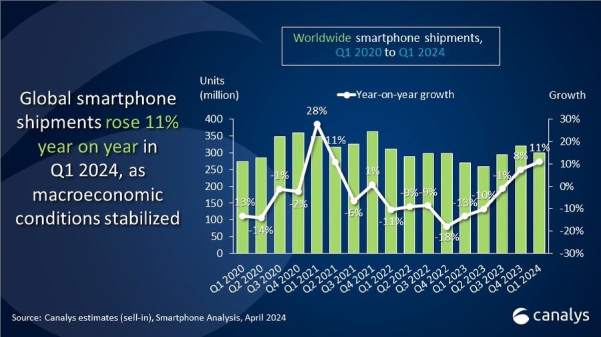 Мировой рынок смартфонов в первом квартале вырос на 11%