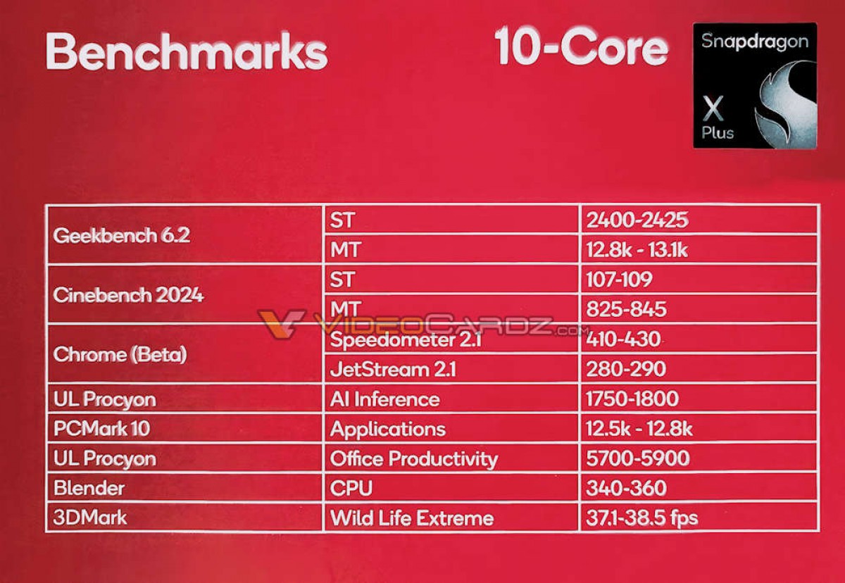 Появились подробности о Snapdragon X Plus: 10-ядерный процессор и NPU