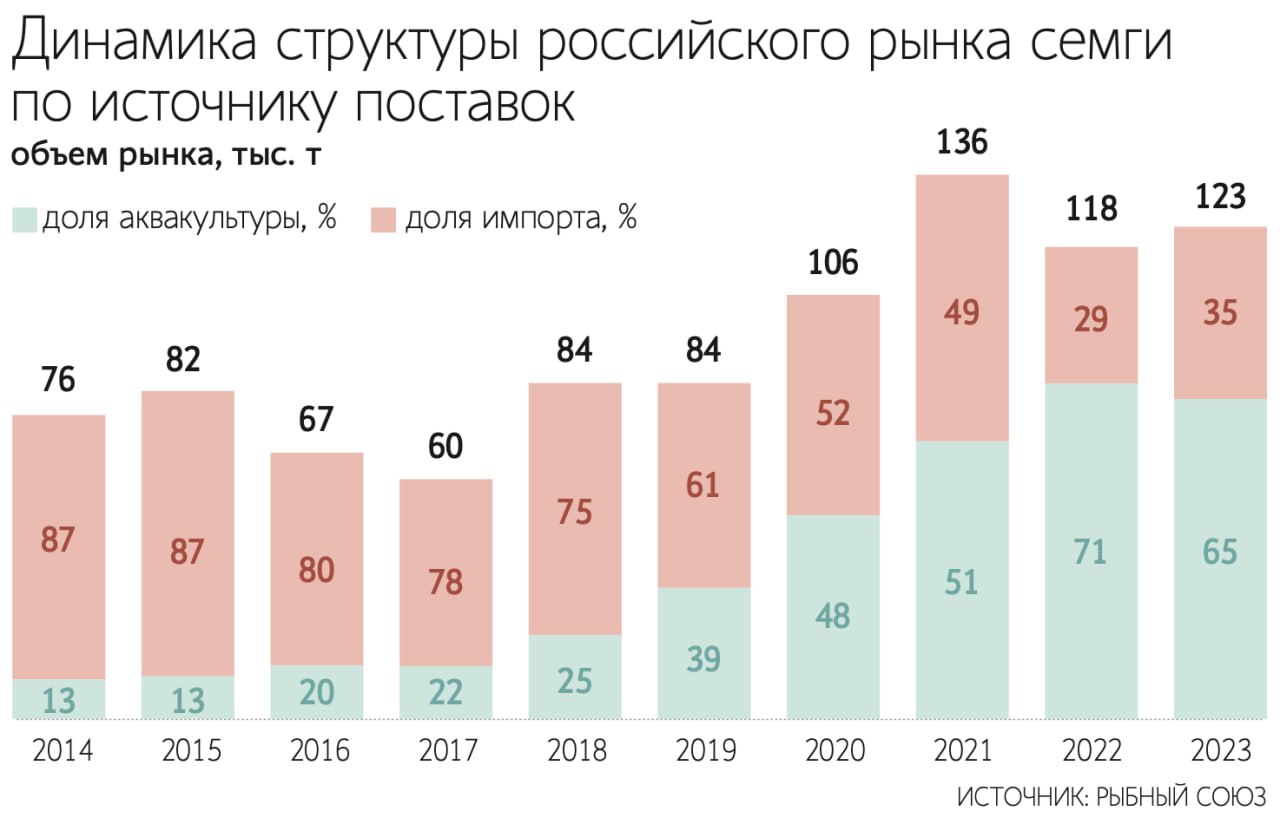 Рыбный союз заявил, что за пять лет импорт семги в Россию упал почти вдвое