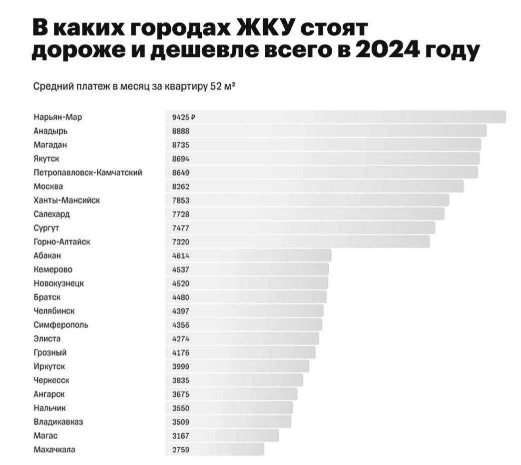 Названы города России с самой дорогой и дешевой коммуналкой в 2024 году